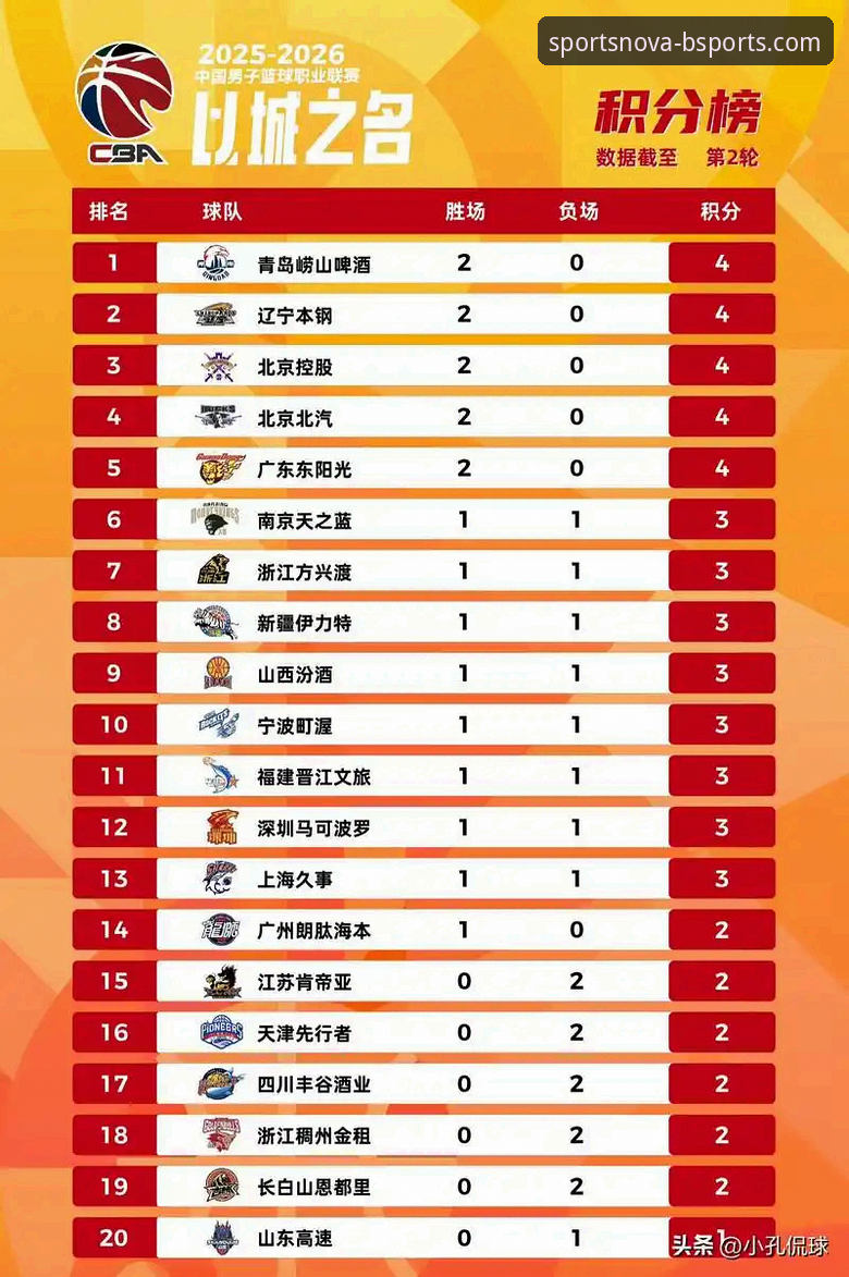 CBA季后赛最新动态：山西主场20分大逆转险胜青岛，总分2-0横扫晋级八强将战广厦